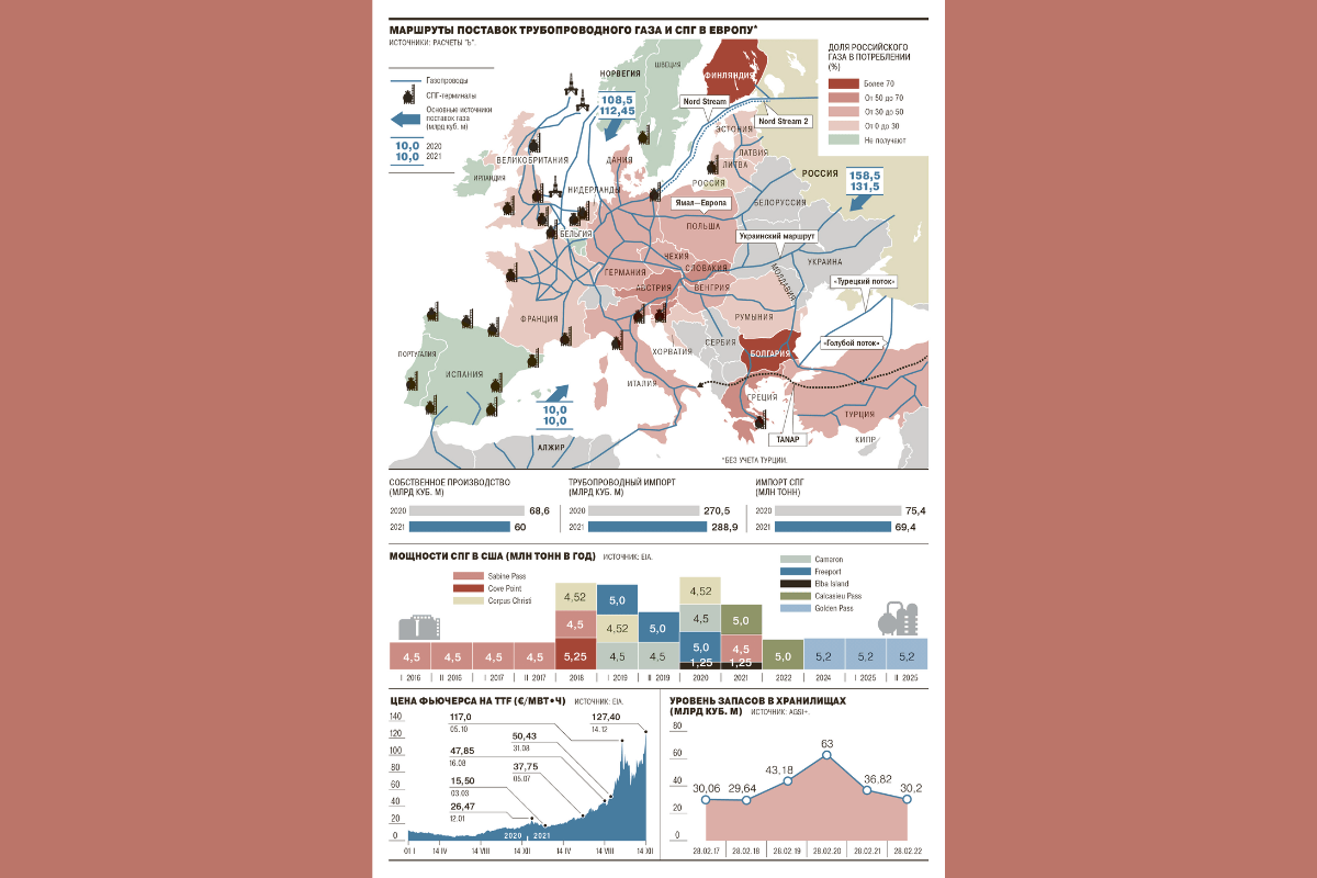Карта поставок трубопроводного газа и СПГ из России в Европу