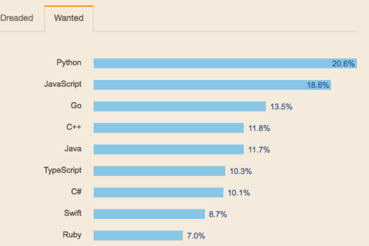 10 самых высокооплачиваемых языков программирования 2022 года (рейтинг Stack Overflow)