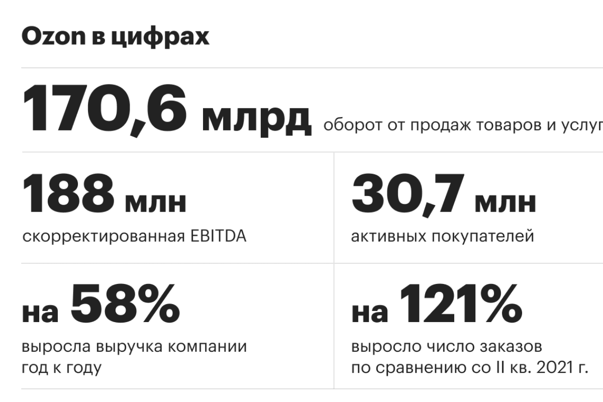 Ozon в цифрах: как обстоят дела сегодня?