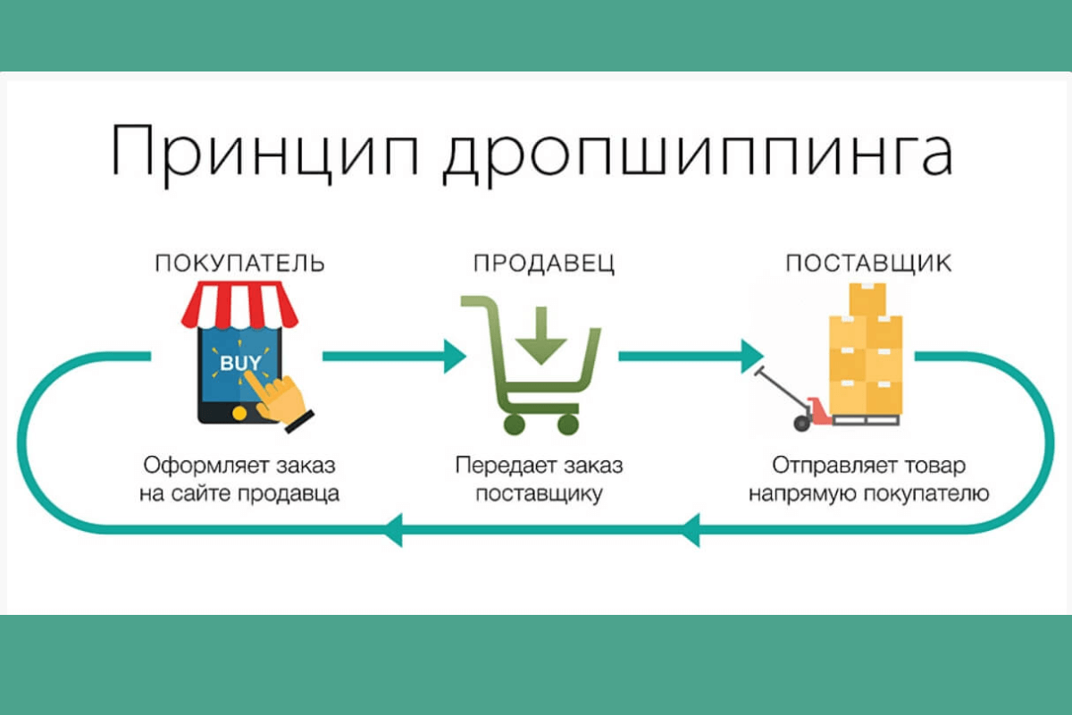 Схема дропшиппинга: как это работает