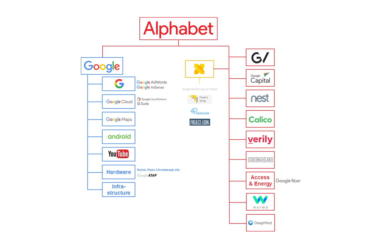 Alphabet Inc. состоит из нескольких компаний: список