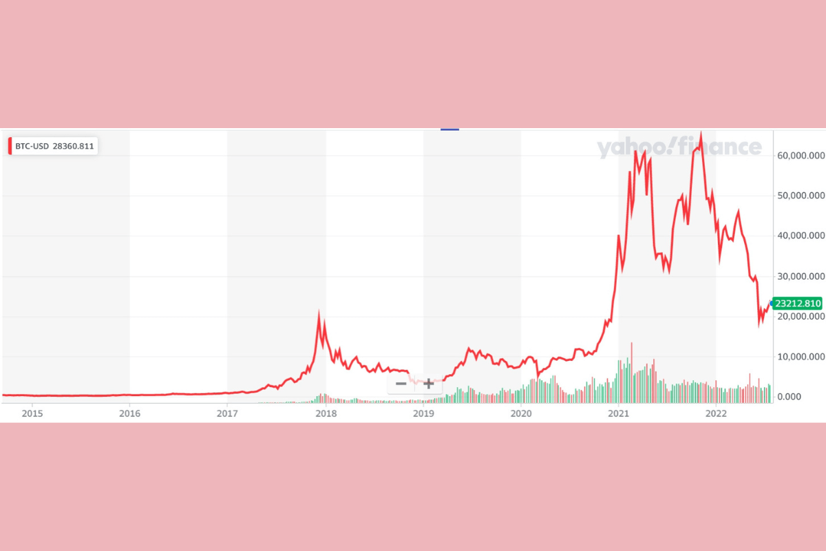 График BTC/USD