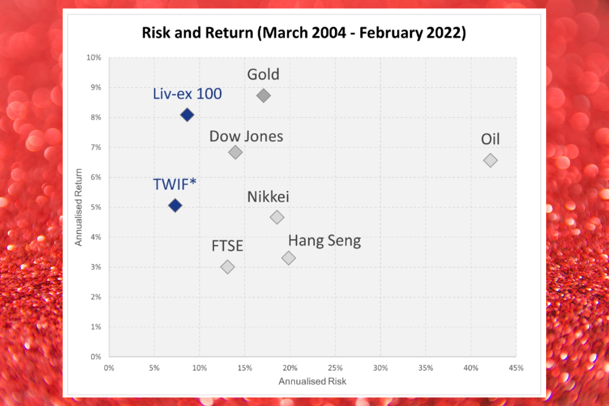 Карта риск-доход в годовом исчислении за тот же период на фоне других активов