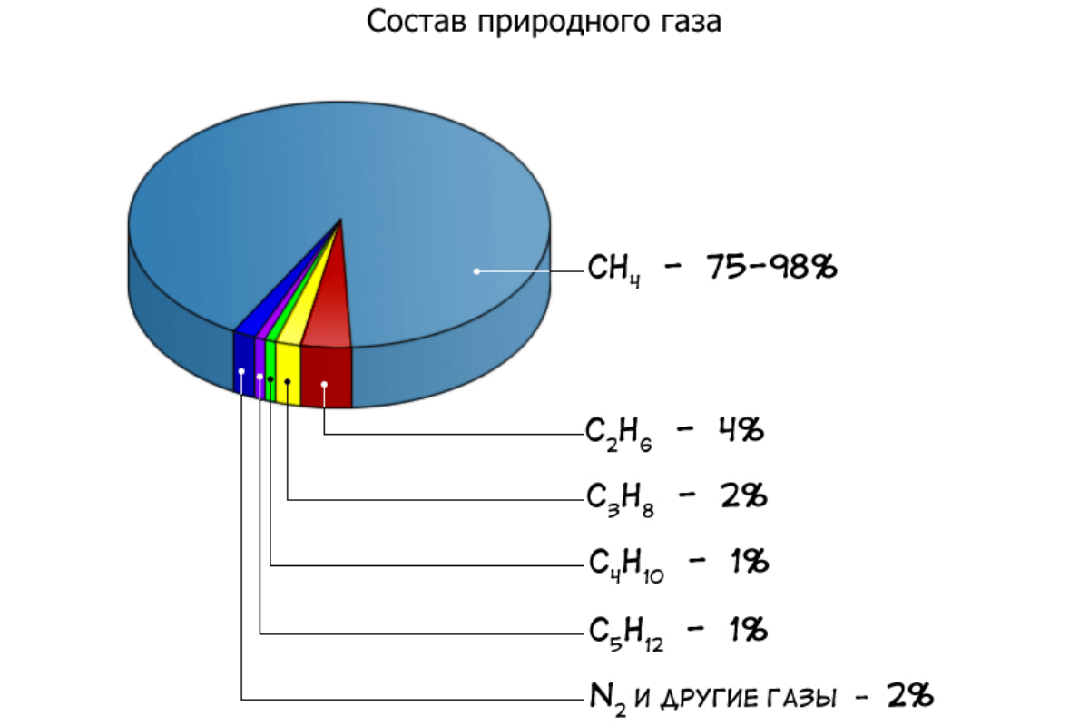 Химический состав и формула природного газа