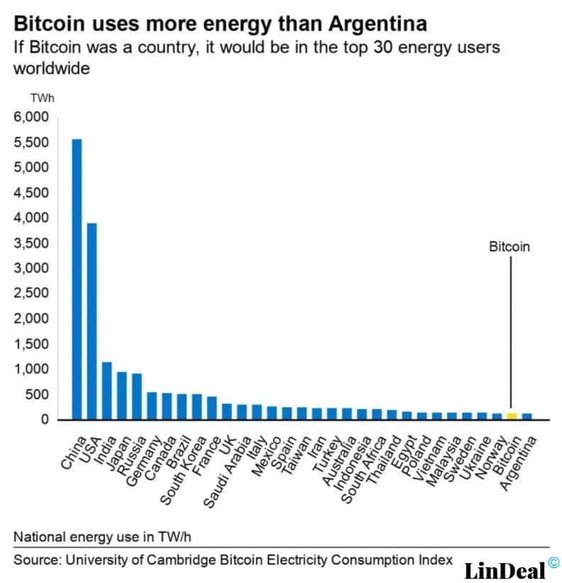 Количество электроэнергии для добычи Bitcoin