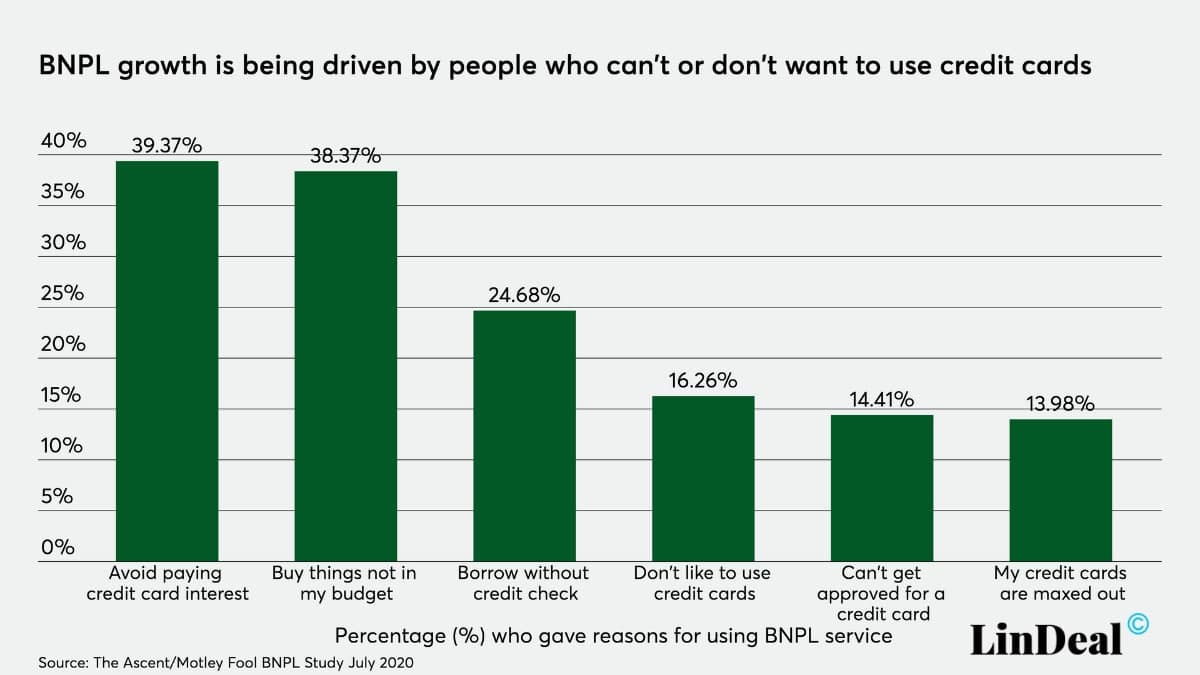Почему люди используют BNPL услуги