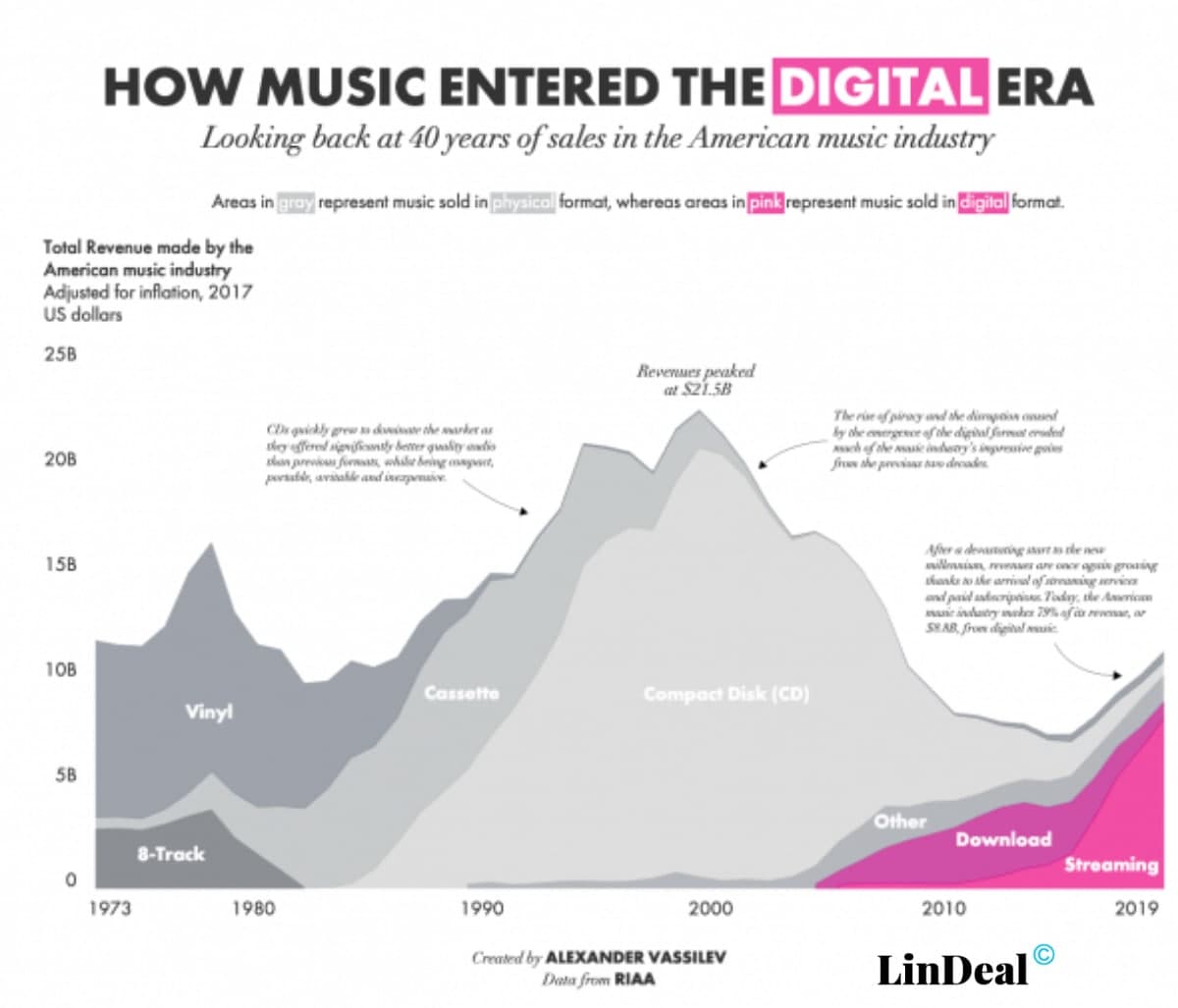 Популярность музыки в digital мире