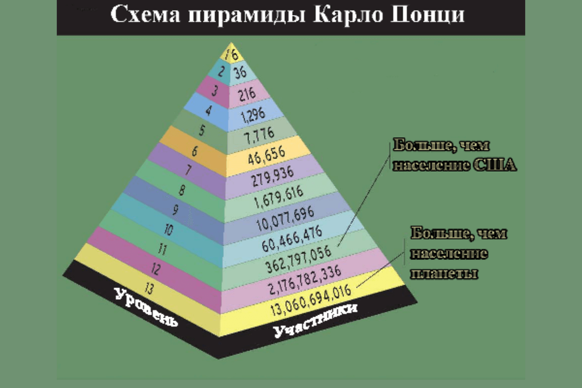 Первая финансовая пирамида