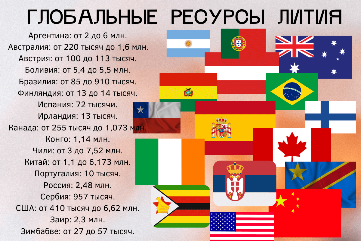 Крупнейшие страны по добыче и производству лития в мире | linDEAL.