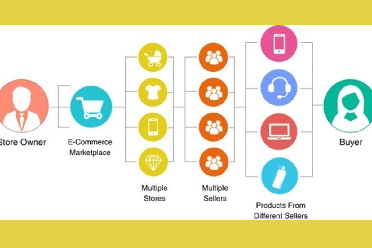 Витрина маркетплейса. Marketplace схема. Маркетинговые схемы для маркетплейс. Маркетплейс модель. Принцип работы маркетплейса.