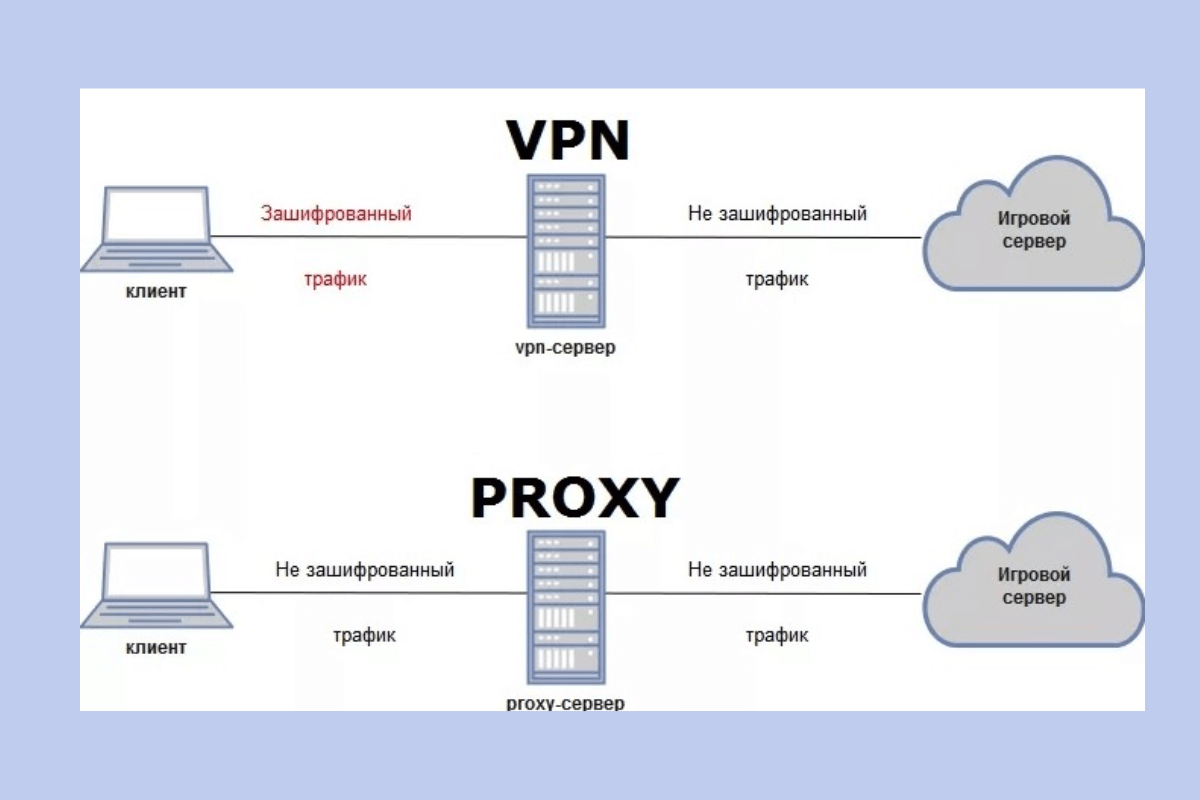 Чем отличается сво от кто. Схема работы VPN соединения. Прокси сервер и VPN В чем разница. Принцип работы VPN схема. VPN сервер предприятия схема.