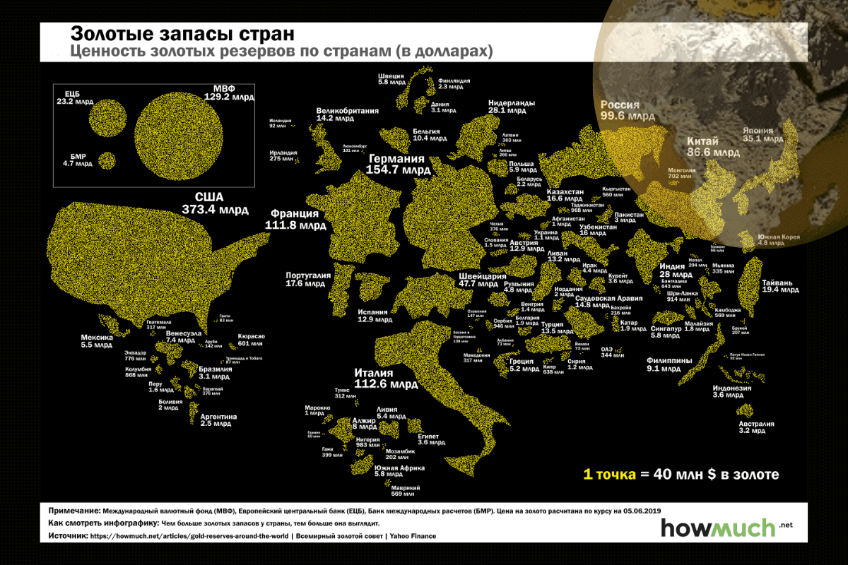 Топ-10 стран с самым большим запасом золота