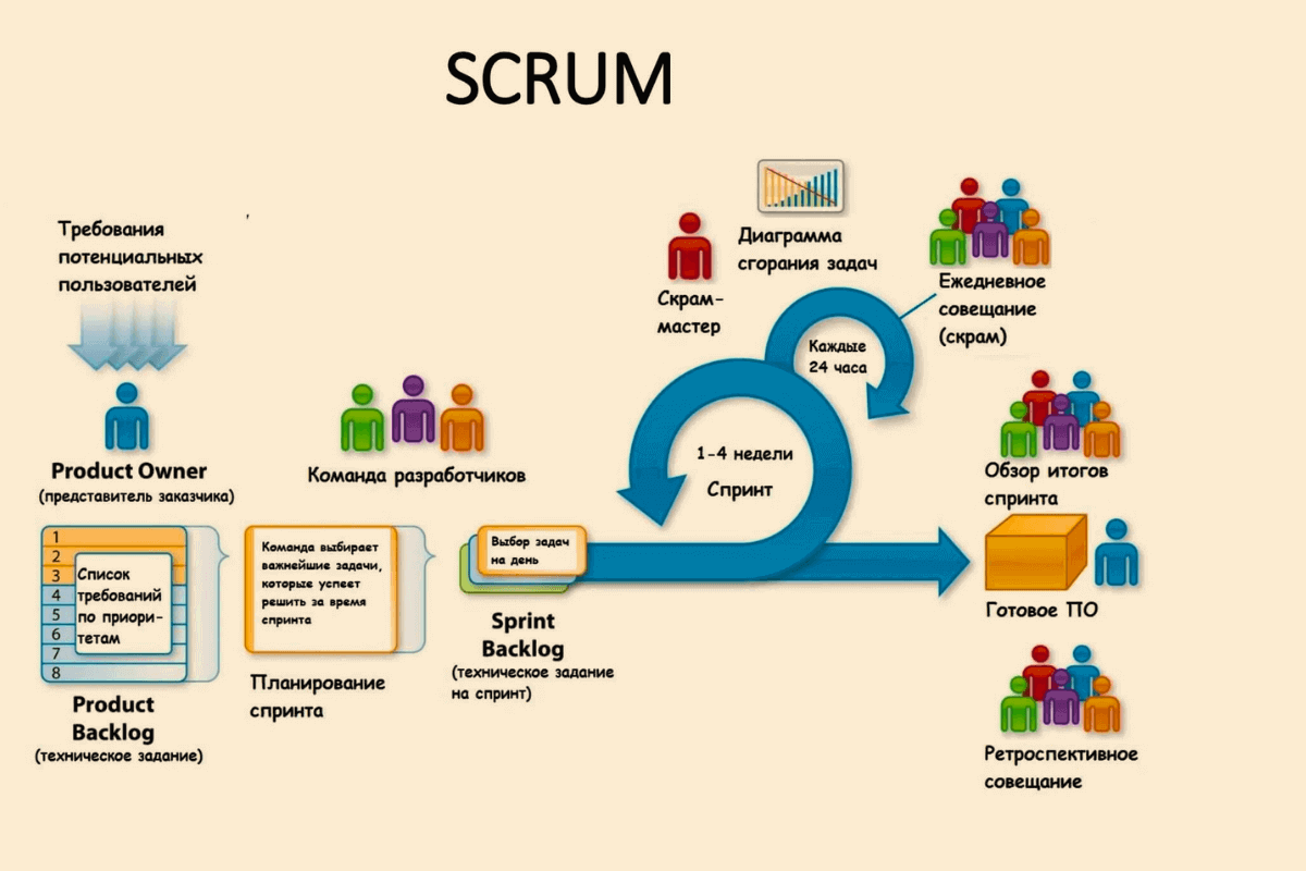 Как работает Scrum: команда, события и артефакты
