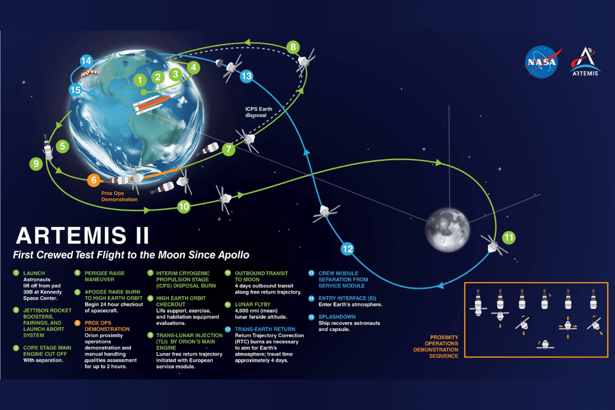 15 научных исследований и открытий 2024 года, которые могут изменить будущее: Лунная миссия Artemis II