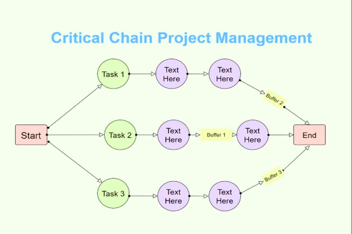 15 эффективных методов управления проектами - Critical Chain Project Management (CCPM): метод, фокусирующийся на ресурсах, необходимых для выполнения проектных задач