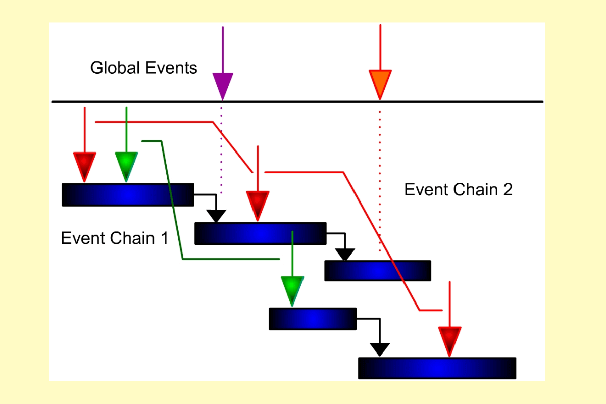 15 эффективных методов управления проектами - Event Chain Methodology (ECM): подход, учитывающий взаимосвязи между событиями и их влияние на ход проекта