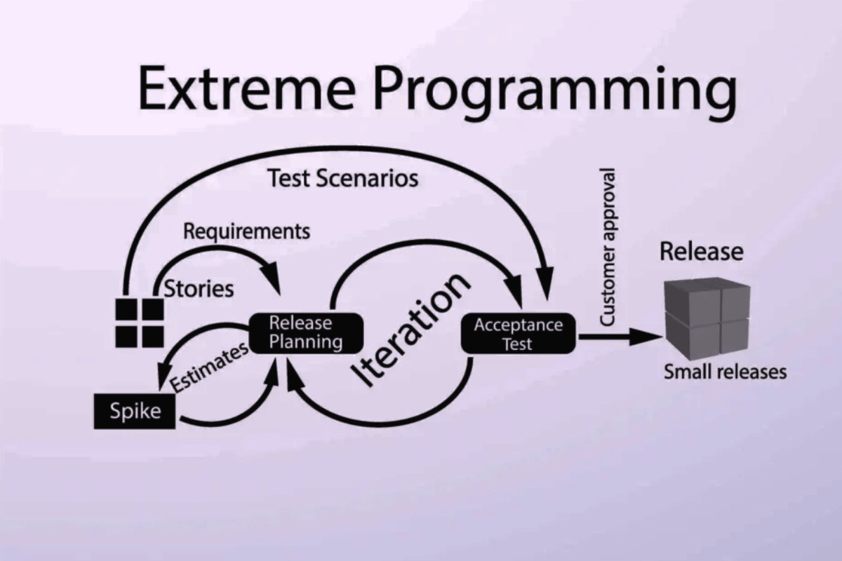 15 эффективных методов управления проектами - Extreme Programming (XP): метод разработки ПО, акцентирующий внимание на техническом совершенстве и гибкости