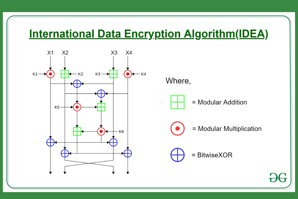 10 самых популярных способов шифрования данных в мире - International Data Encryption Algorithm