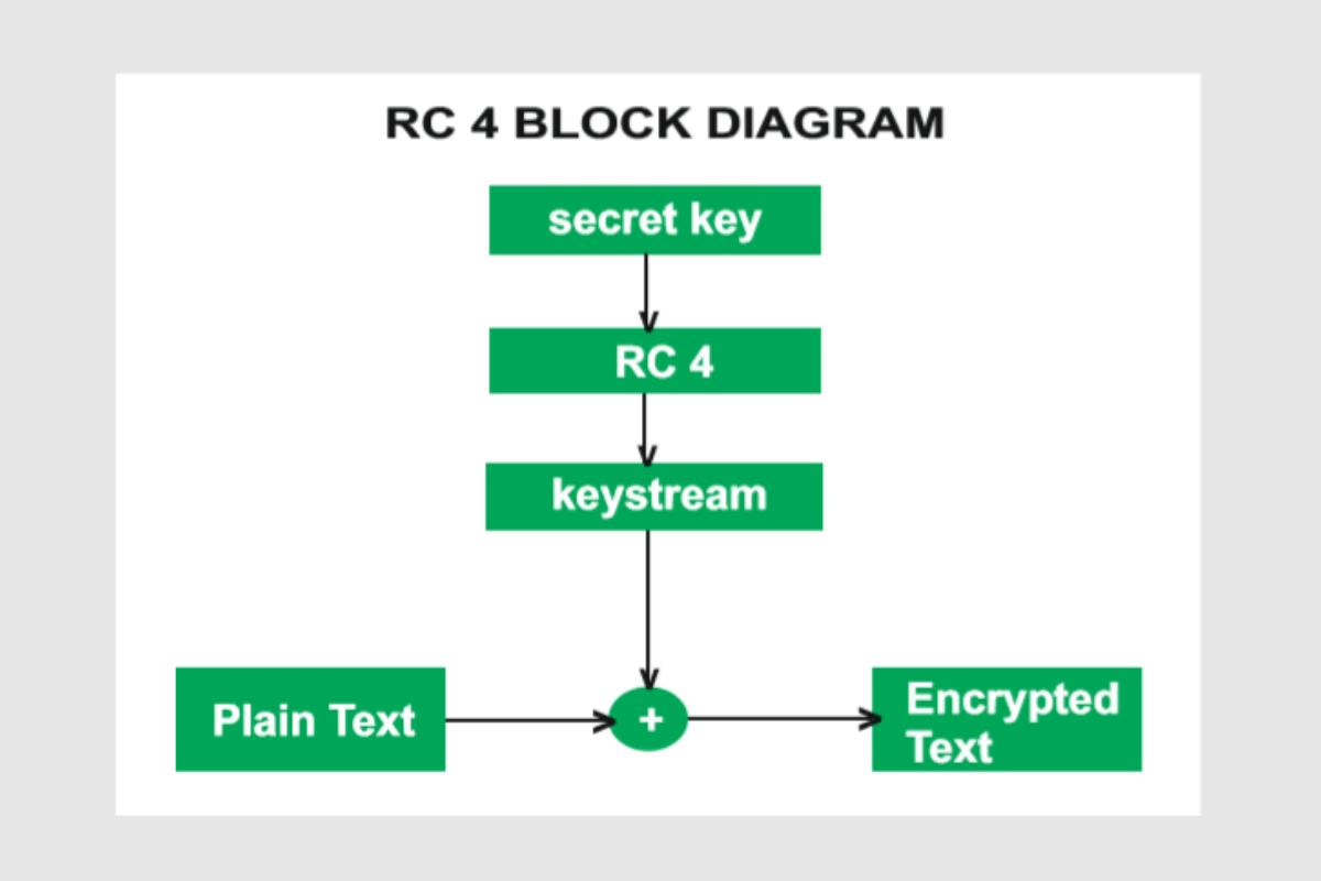 10 самых популярных способов шифрования данных в мире - Rivest Cipher 4