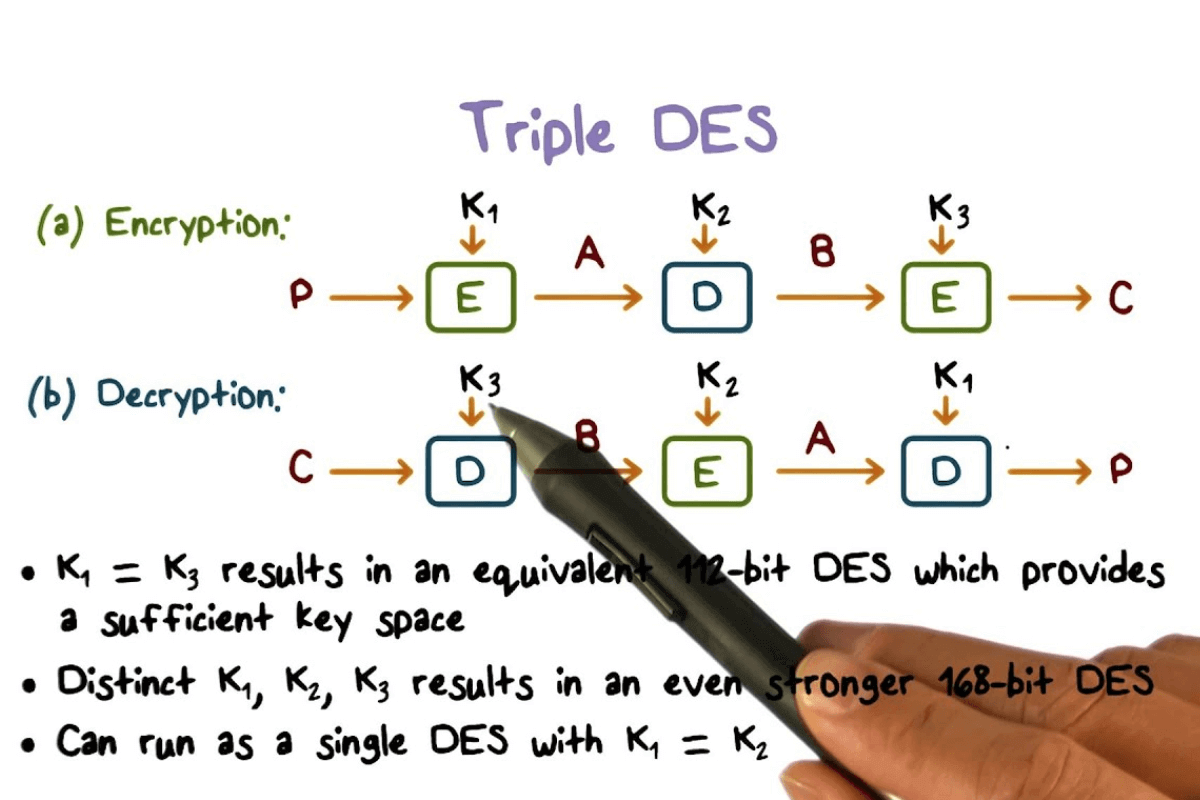 10 самых популярных способов шифрования данных в мире - Triple DES
