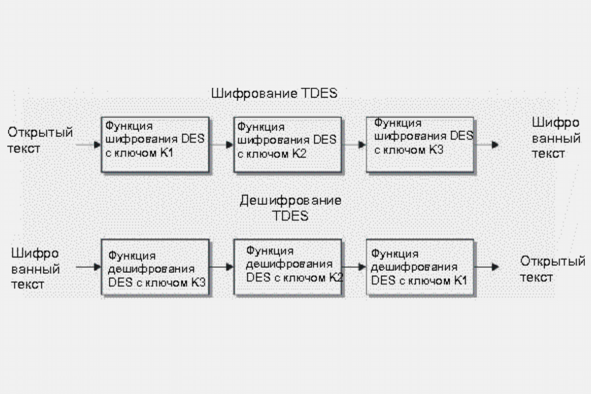 10 самых популярных способов шифрования данных в мире - Twofish