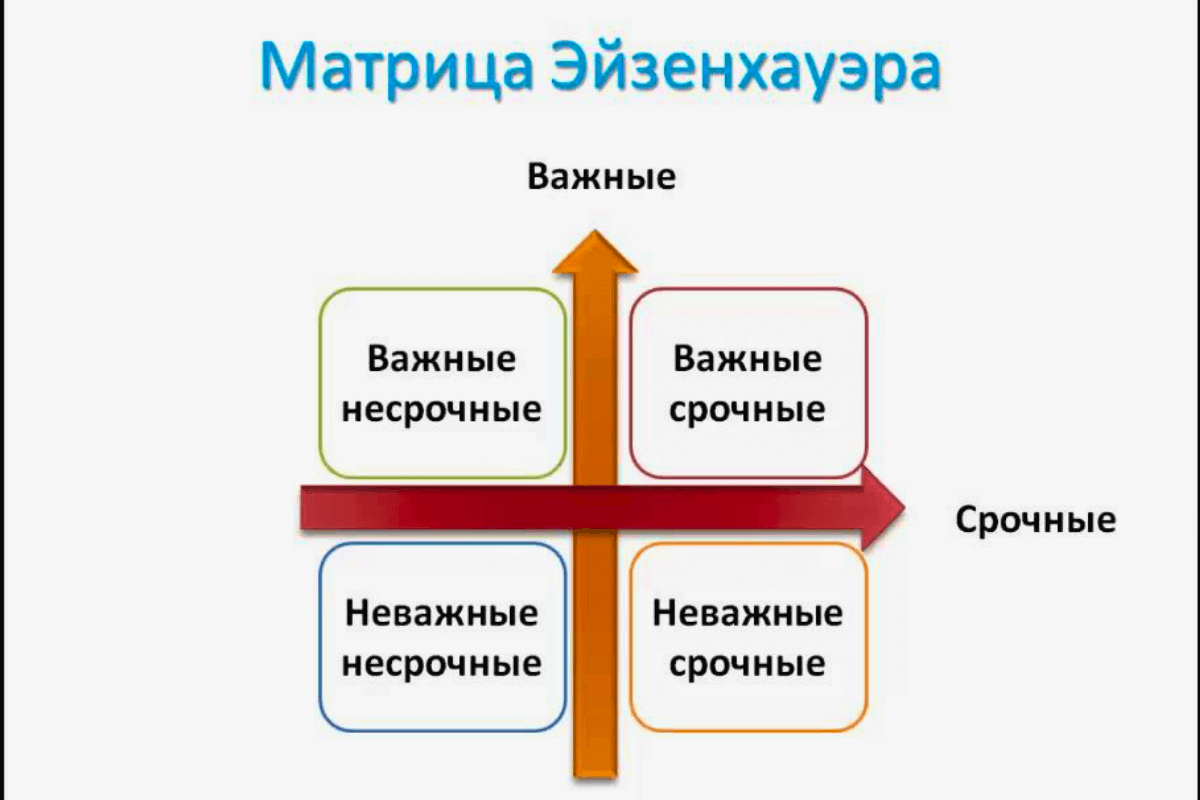 10 самых эффективных методик управления временем - Матрица Эйзенхауэра