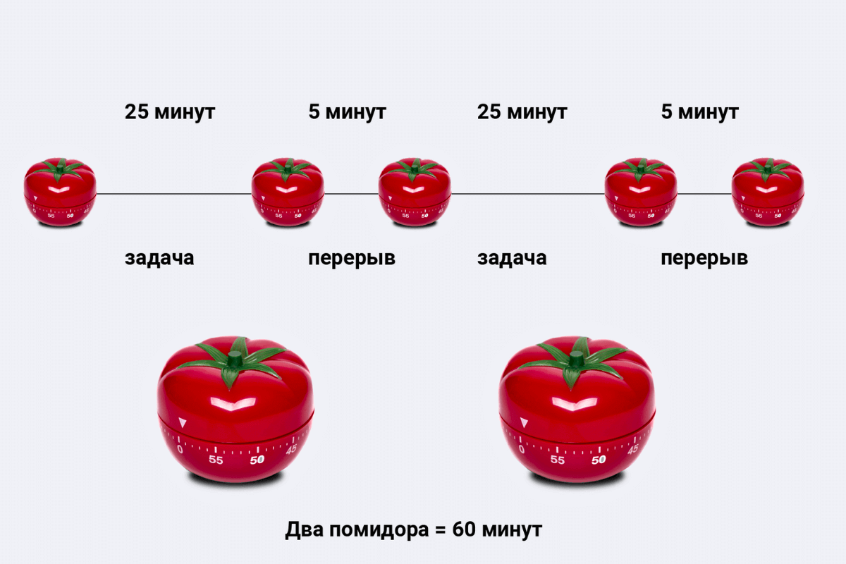 10 самых эффективных методик управления временем - Метод Pomodoro