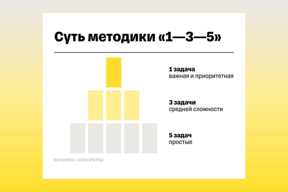 10 самых эффективных методик управления временем - Правило 1-3-5