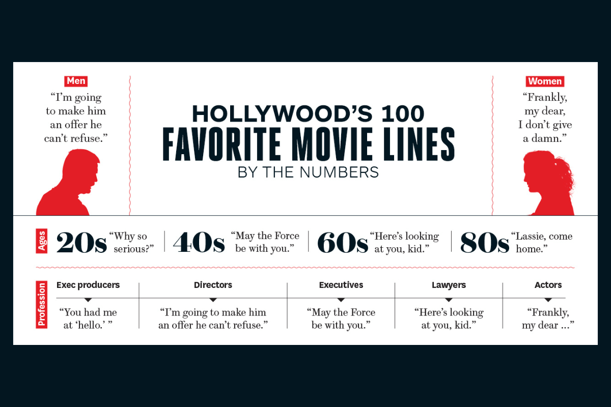 10 самых уважаемых рейтингов фильмов в мире: что они означают - Hollywood Reporter's 100 Favorite Films