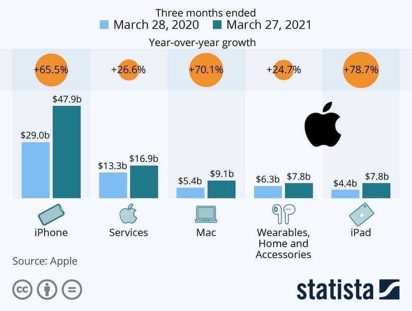Финансовые показатели и статистика Apple