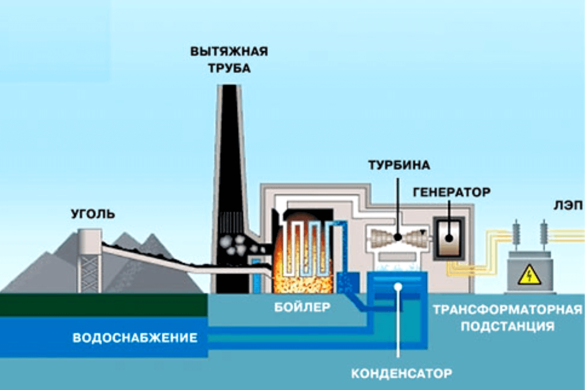 Электростанция за счет сжигания газа мазута угля