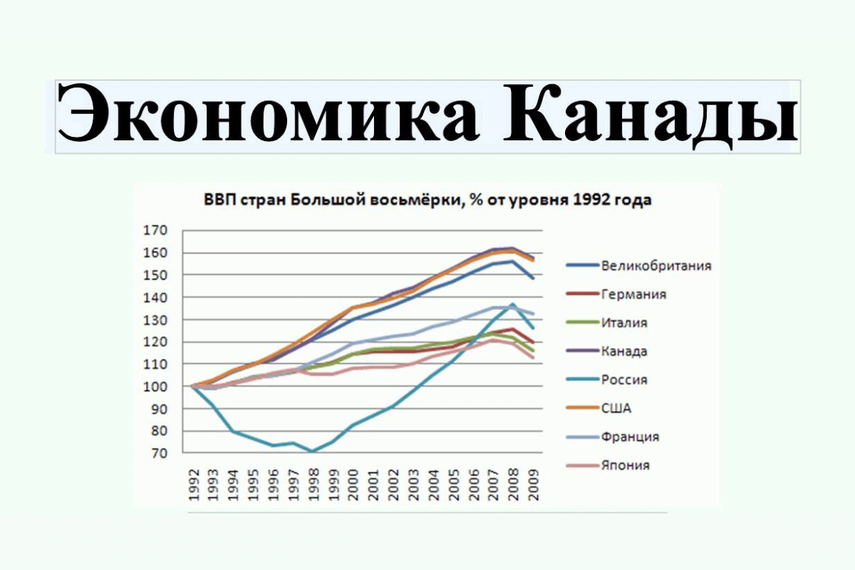 Основные отрасли канады. Структура ВВП Канады. Структура экономики Канады 2020. Экономические показатели Канады. Экономика Канады диаграмма.