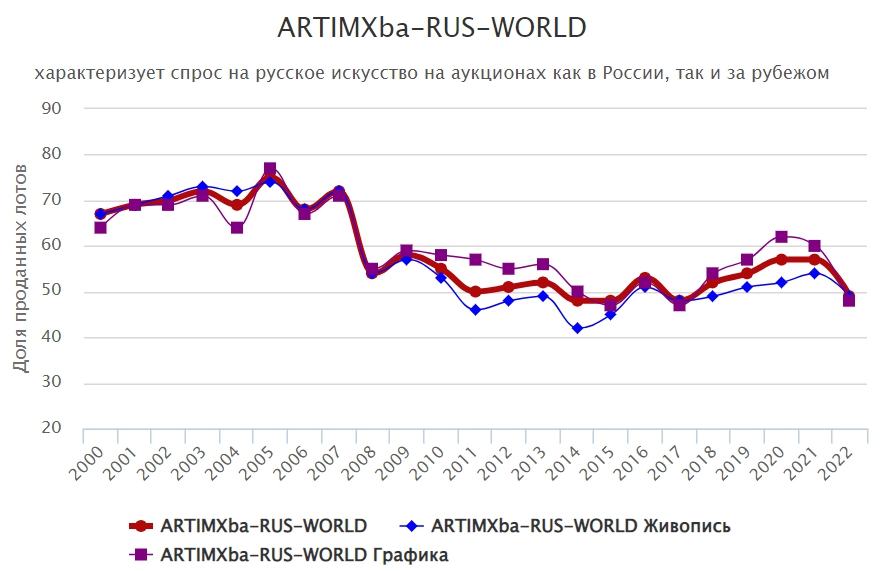 Индекс спроса на русское искусство в России и за рубежом
